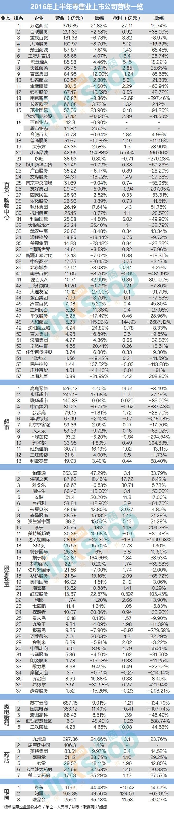 零售业上市公司营收百强榜 零售业上市公司营收百强榜